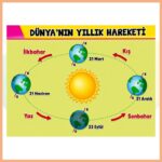 Dünyanın Yıllık Hareketleri Afişi