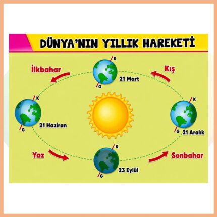 Dünyanın Yıllık Hareketleri Afişi